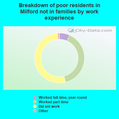 Breakdown of poor residents in Milford not in families by work experience