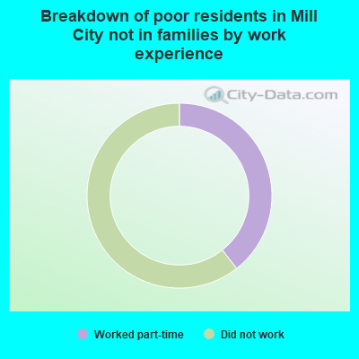 Breakdown of poor residents in Mill City not in families by work experience