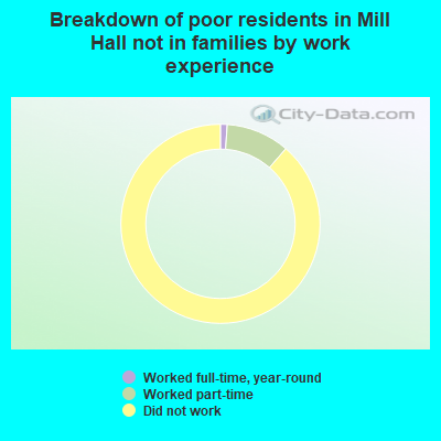 Breakdown of poor residents in Mill Hall not in families by work experience