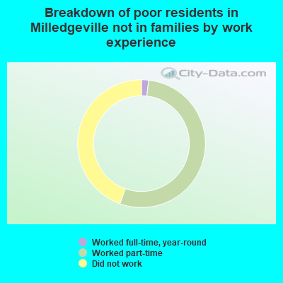 Breakdown of poor residents in Milledgeville not in families by work experience