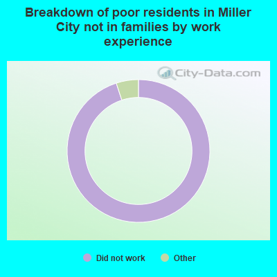 Breakdown of poor residents in Miller City not in families by work experience