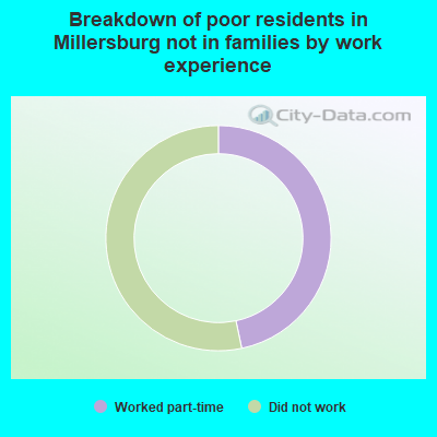 Breakdown of poor residents in Millersburg not in families by work experience