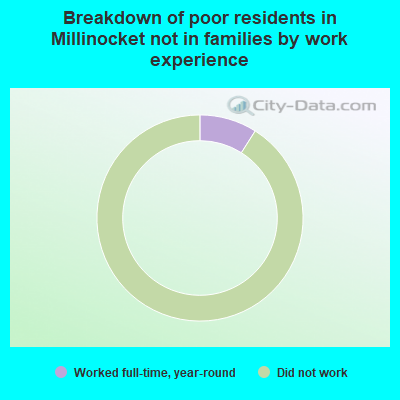 Breakdown of poor residents in Millinocket not in families by work experience