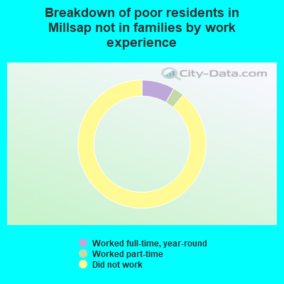 Breakdown of poor residents in Millsap not in families by work experience