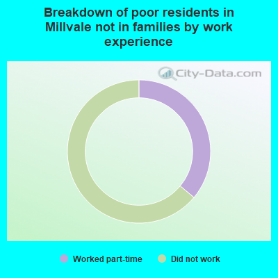 Breakdown of poor residents in Millvale not in families by work experience