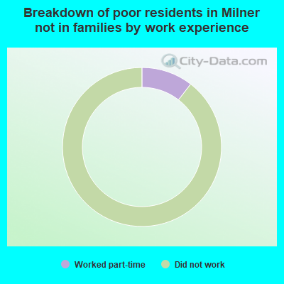 Breakdown of poor residents in Milner not in families by work experience