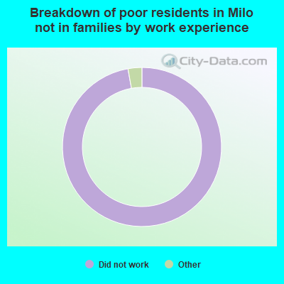 Breakdown of poor residents in Milo not in families by work experience