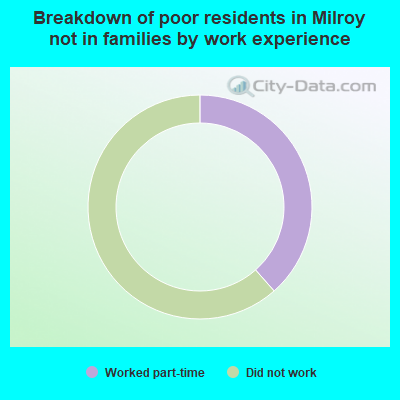 Breakdown of poor residents in Milroy not in families by work experience