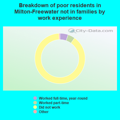 Breakdown of poor residents in Milton-Freewater not in families by work experience