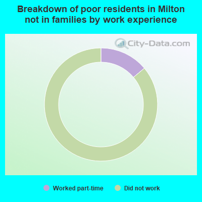 Breakdown of poor residents in Milton not in families by work experience