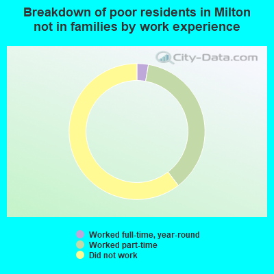 Breakdown of poor residents in Milton not in families by work experience