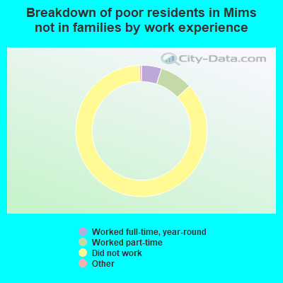 Breakdown of poor residents in Mims not in families by work experience