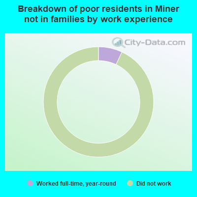 Breakdown of poor residents in Miner not in families by work experience