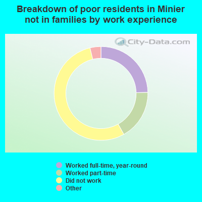 Breakdown of poor residents in Minier not in families by work experience