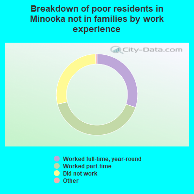 Breakdown of poor residents in Minooka not in families by work experience