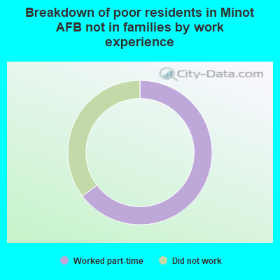 Breakdown of poor residents in Minot AFB not in families by work experience