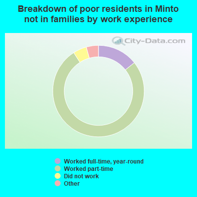 Breakdown of poor residents in Minto not in families by work experience