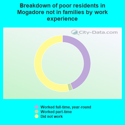 Breakdown of poor residents in Mogadore not in families by work experience