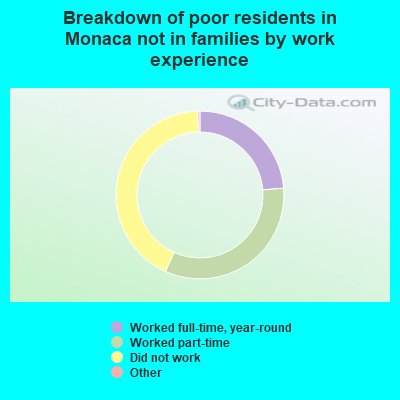 Breakdown of poor residents in Monaca not in families by work experience