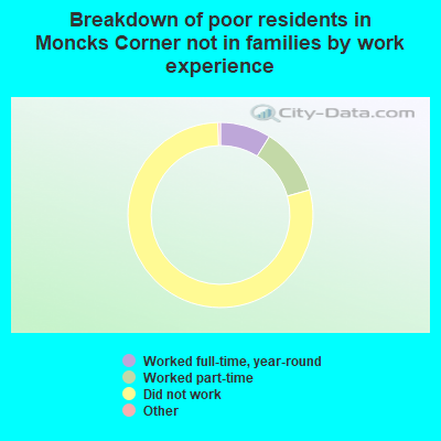 Breakdown of poor residents in Moncks Corner not in families by work experience