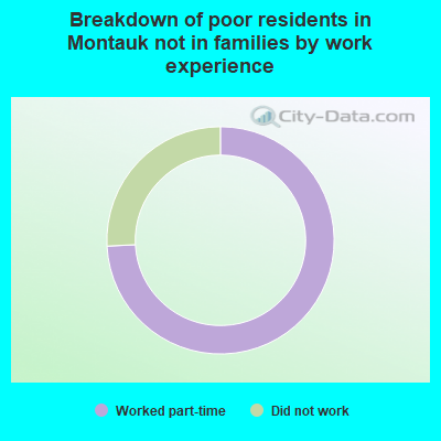 Breakdown of poor residents in Montauk not in families by work experience