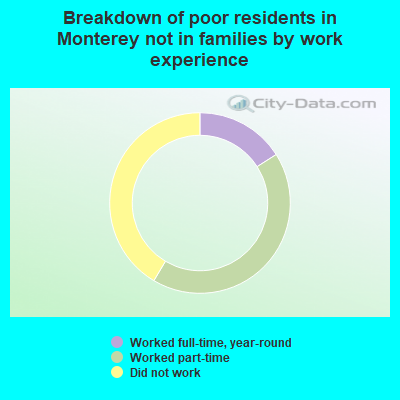 Breakdown of poor residents in Monterey not in families by work experience