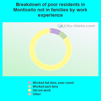 Breakdown of poor residents in Monticello not in families by work experience