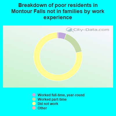 Breakdown of poor residents in Montour Falls not in families by work experience