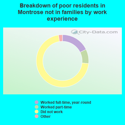 Breakdown of poor residents in Montrose not in families by work experience