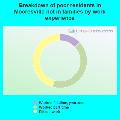 Breakdown of poor residents in Mooresville not in families by work experience