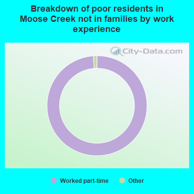 Breakdown of poor residents in Moose Creek not in families by work experience