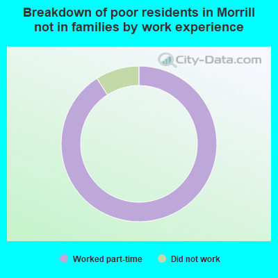 Breakdown of poor residents in Morrill not in families by work experience