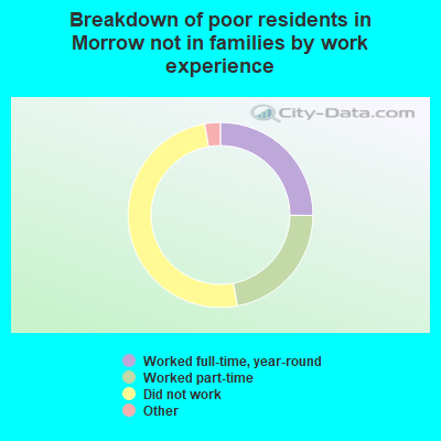 Breakdown of poor residents in Morrow not in families by work experience