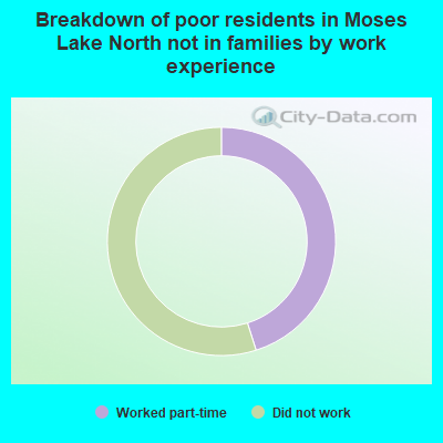 Breakdown of poor residents in Moses Lake North not in families by work experience