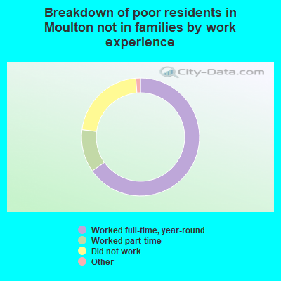 Breakdown of poor residents in Moulton not in families by work experience