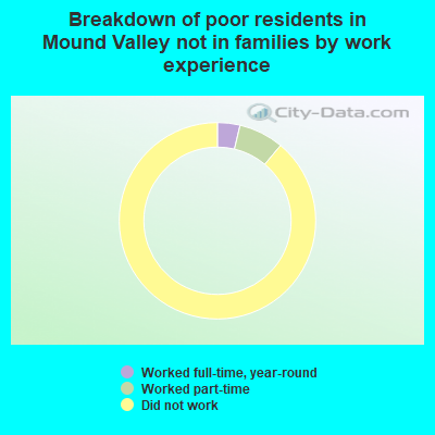 Breakdown of poor residents in Mound Valley not in families by work experience