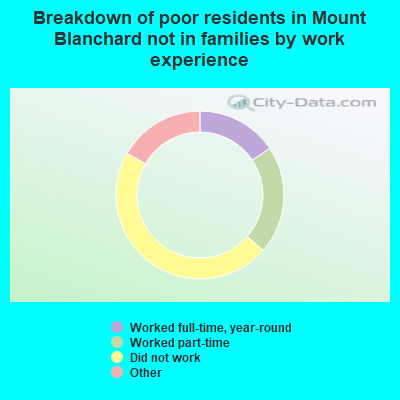 Breakdown of poor residents in Mount Blanchard not in families by work experience
