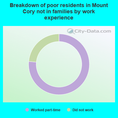 Breakdown of poor residents in Mount Cory not in families by work experience