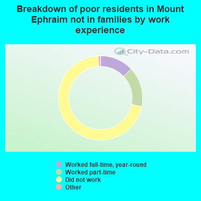 Breakdown of poor residents in Mount Ephraim not in families by work experience