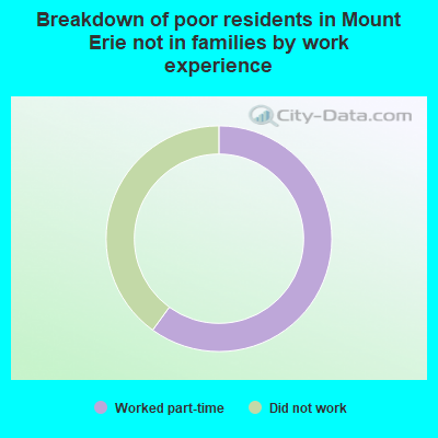 Breakdown of poor residents in Mount Erie not in families by work experience