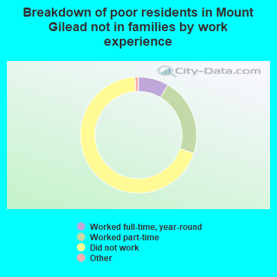 Breakdown of poor residents in Mount Gilead not in families by work experience