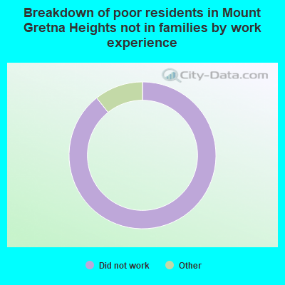 Breakdown of poor residents in Mount Gretna Heights not in families by work experience