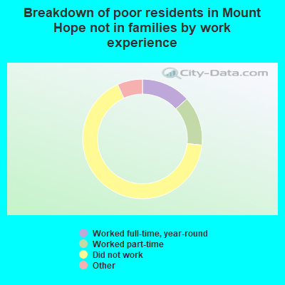 Breakdown of poor residents in Mount Hope not in families by work experience