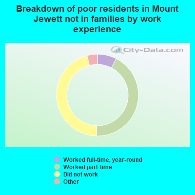 Breakdown of poor residents in Mount Jewett not in families by work experience