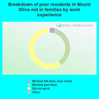 Breakdown of poor residents in Mount Olive not in families by work experience
