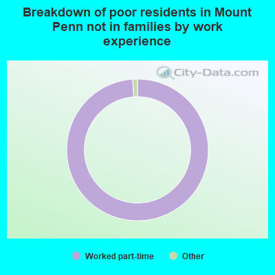 Breakdown of poor residents in Mount Penn not in families by work experience