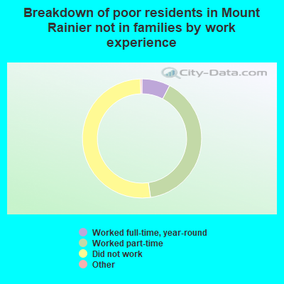 Breakdown of poor residents in Mount Rainier not in families by work experience
