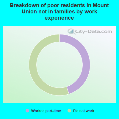 Breakdown of poor residents in Mount Union not in families by work experience
