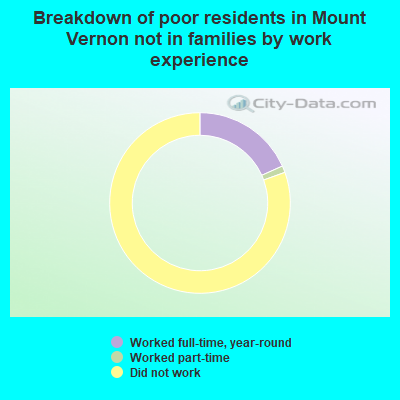 Breakdown of poor residents in Mount Vernon not in families by work experience