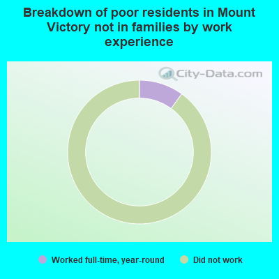 Breakdown of poor residents in Mount Victory not in families by work experience